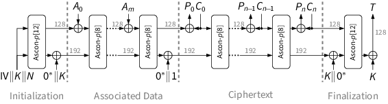 Ascon Cipher RTL Implementation